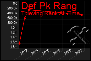 Total Graph of Def Pk Rang
