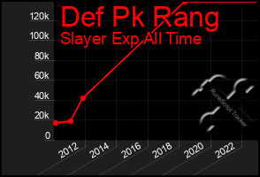 Total Graph of Def Pk Rang