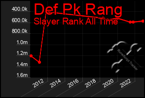 Total Graph of Def Pk Rang
