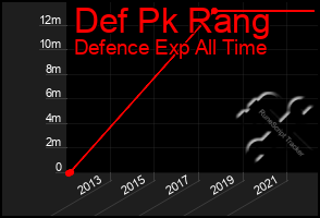 Total Graph of Def Pk Rang