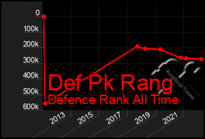 Total Graph of Def Pk Rang