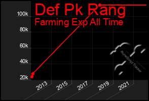 Total Graph of Def Pk Rang