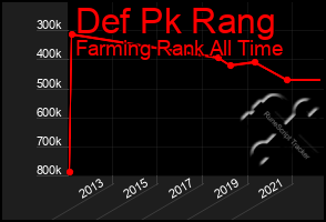 Total Graph of Def Pk Rang