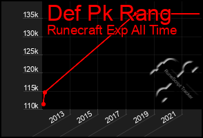 Total Graph of Def Pk Rang