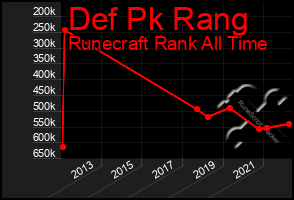 Total Graph of Def Pk Rang