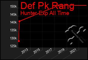 Total Graph of Def Pk Rang