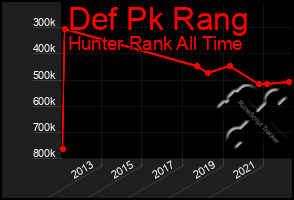 Total Graph of Def Pk Rang