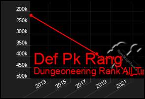 Total Graph of Def Pk Rang