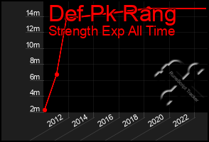 Total Graph of Def Pk Rang