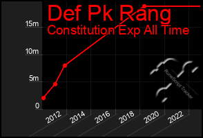 Total Graph of Def Pk Rang