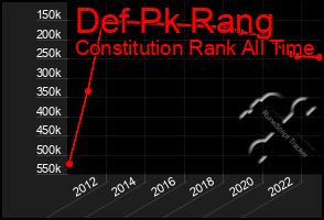 Total Graph of Def Pk Rang