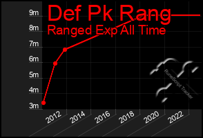 Total Graph of Def Pk Rang