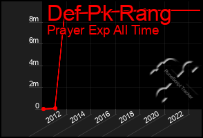 Total Graph of Def Pk Rang