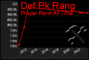 Total Graph of Def Pk Rang