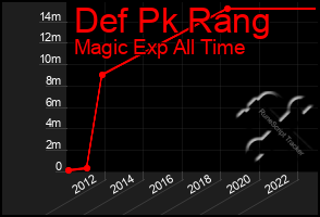 Total Graph of Def Pk Rang