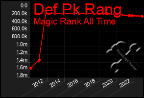 Total Graph of Def Pk Rang
