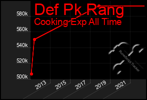 Total Graph of Def Pk Rang