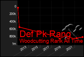 Total Graph of Def Pk Rang