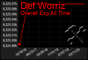 Total Graph of Def Worriz