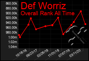 Total Graph of Def Worriz