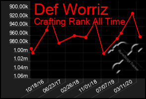 Total Graph of Def Worriz