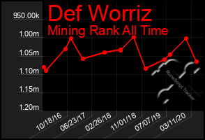 Total Graph of Def Worriz