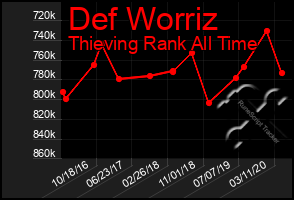 Total Graph of Def Worriz