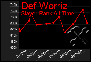 Total Graph of Def Worriz