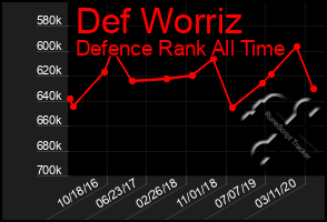 Total Graph of Def Worriz