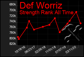 Total Graph of Def Worriz