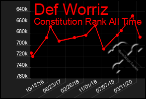 Total Graph of Def Worriz