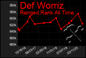 Total Graph of Def Worriz