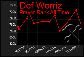 Total Graph of Def Worriz