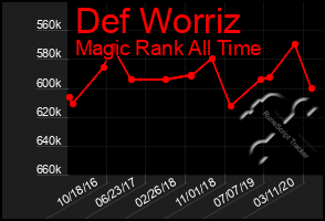 Total Graph of Def Worriz