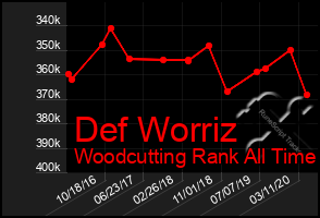 Total Graph of Def Worriz