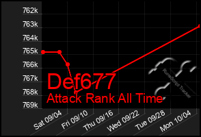 Total Graph of Def677