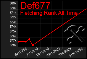 Total Graph of Def677