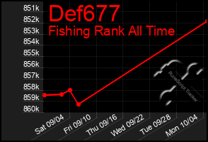 Total Graph of Def677