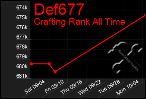 Total Graph of Def677