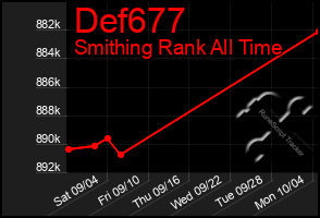 Total Graph of Def677