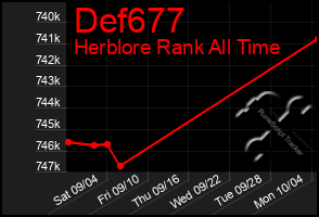 Total Graph of Def677