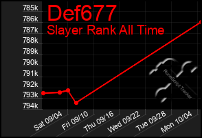 Total Graph of Def677