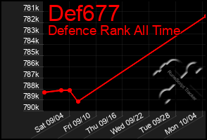 Total Graph of Def677