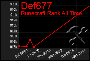 Total Graph of Def677