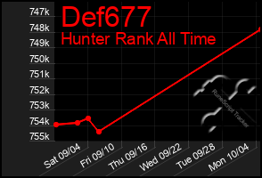 Total Graph of Def677