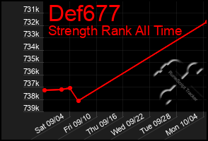 Total Graph of Def677