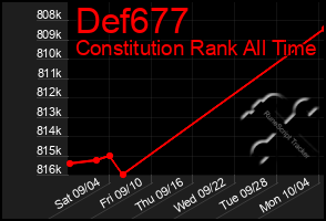 Total Graph of Def677