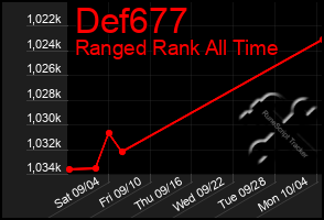 Total Graph of Def677