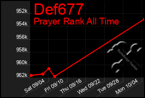 Total Graph of Def677