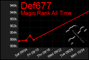 Total Graph of Def677